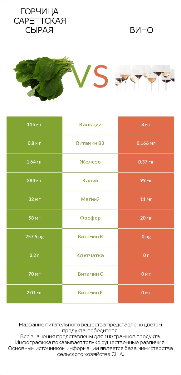 Горчица сарептская сырая vs Вино infographic