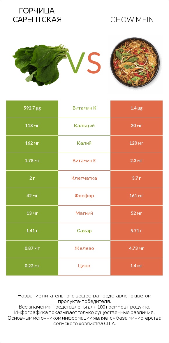 Горчица сарептская vs Chow mein infographic