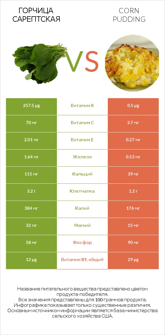 Горчица сарептская vs Corn pudding infographic