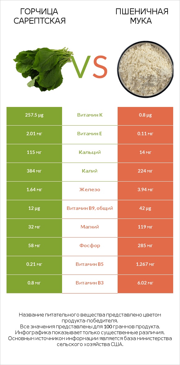 Горчица сарептская vs Пшеничная мука infographic