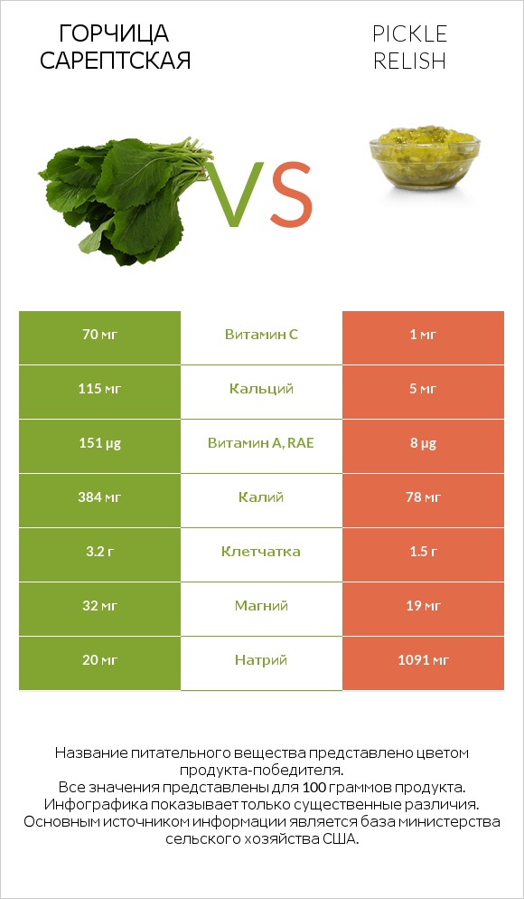 Горчица сарептская vs Pickle relish infographic