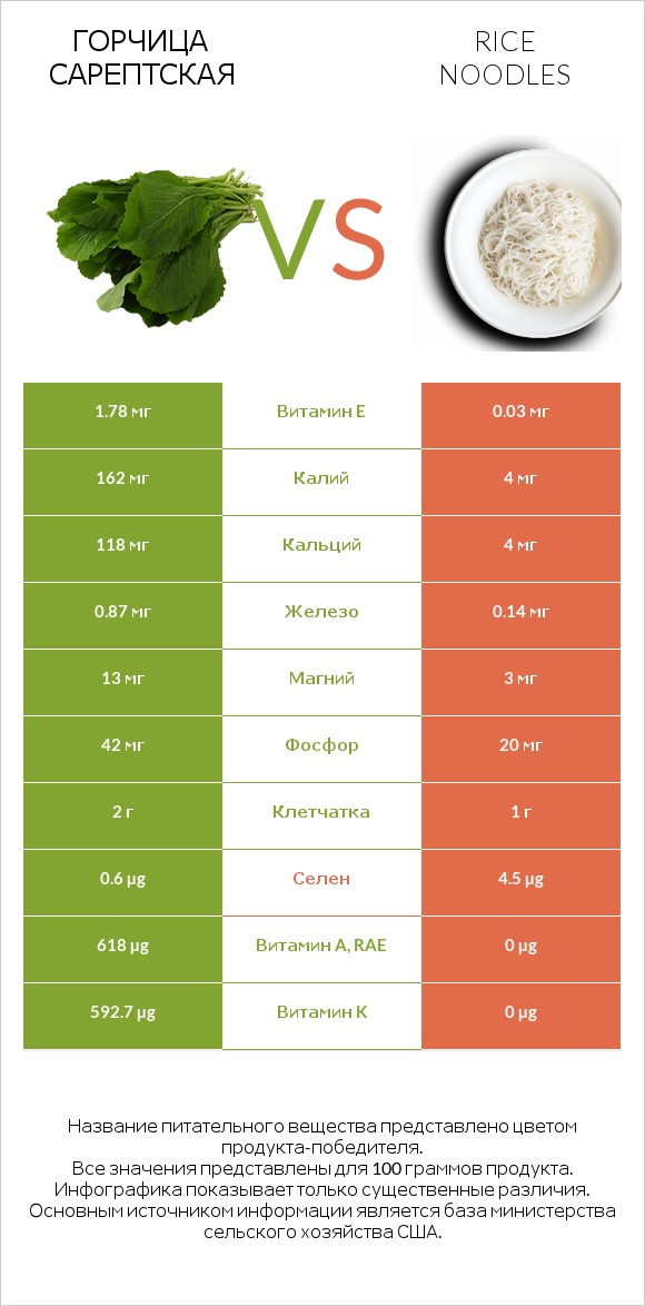 Горчица сарептская vs Rice noodles infographic