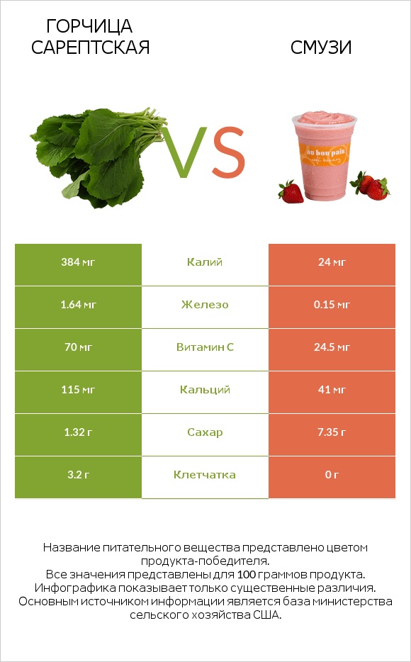 Горчица сарептская vs Смузи infographic