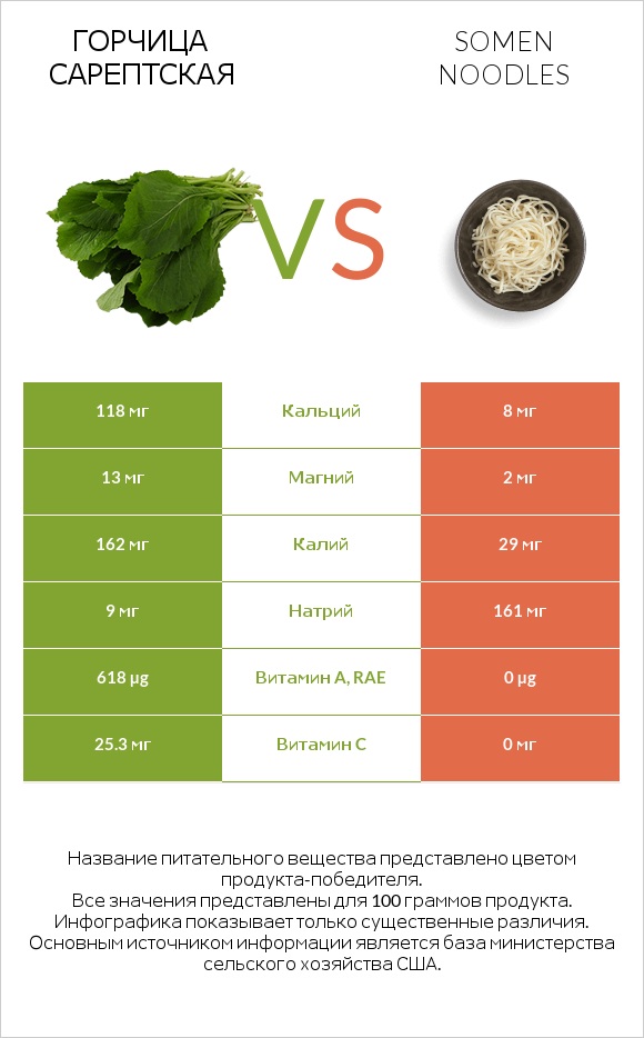 Горчица сарептская vs Somen noodles infographic