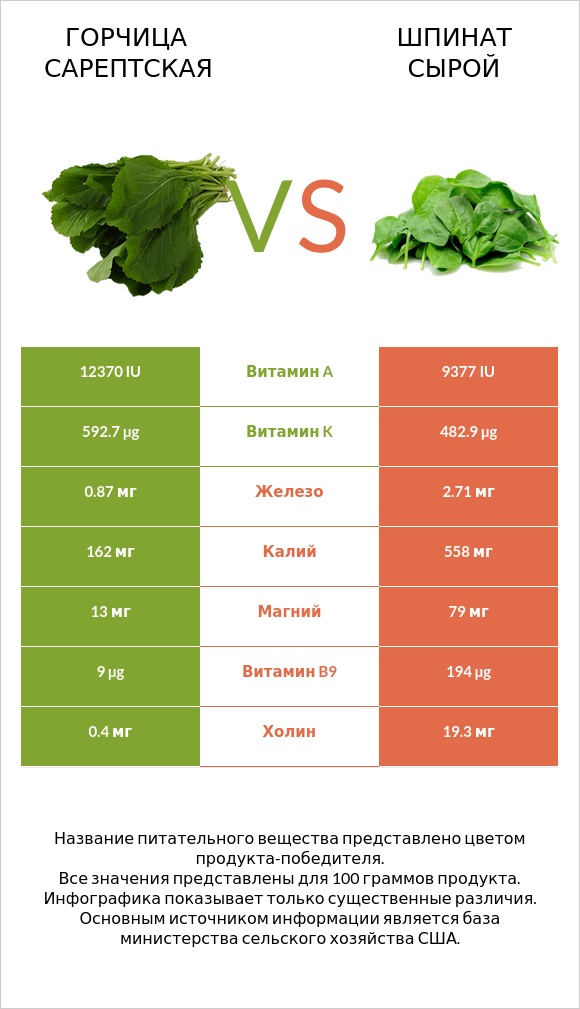 Горчица сарептская vs Шпинат сырой infographic