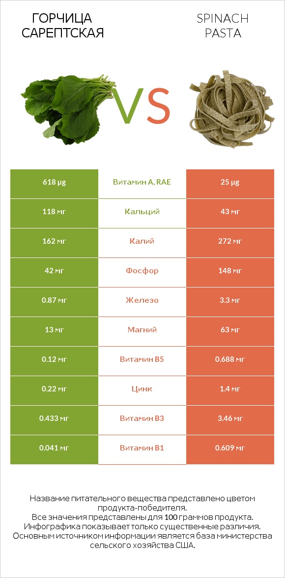 Горчица сарептская vs Spinach pasta infographic