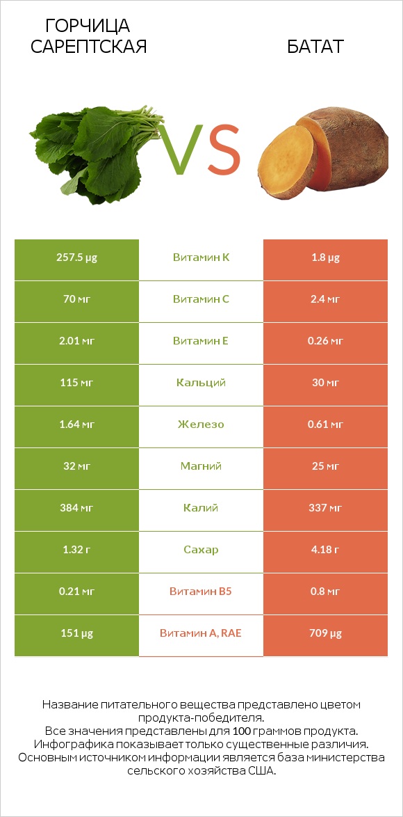 Горчица сарептская vs Батат infographic