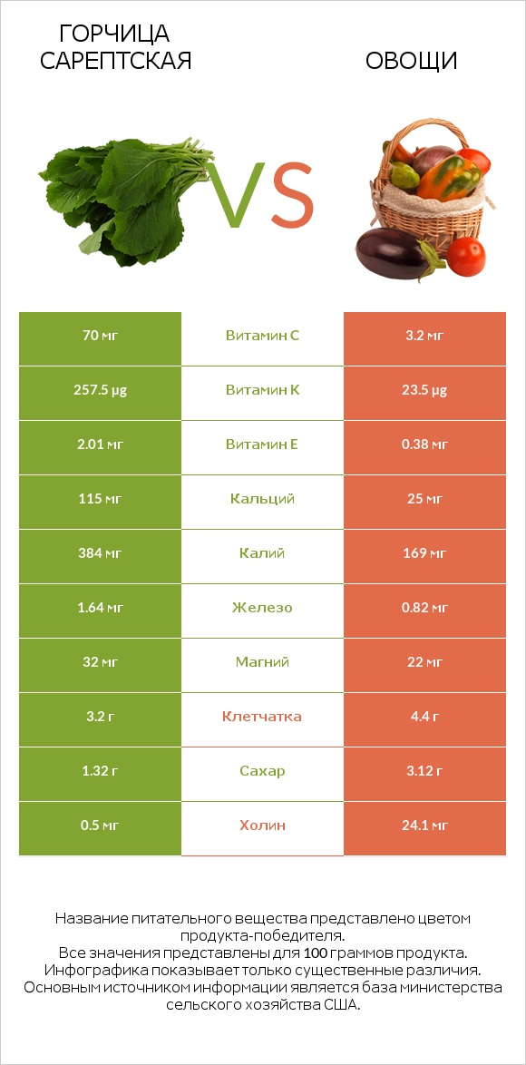 Горчица сарептская vs Овощи infographic