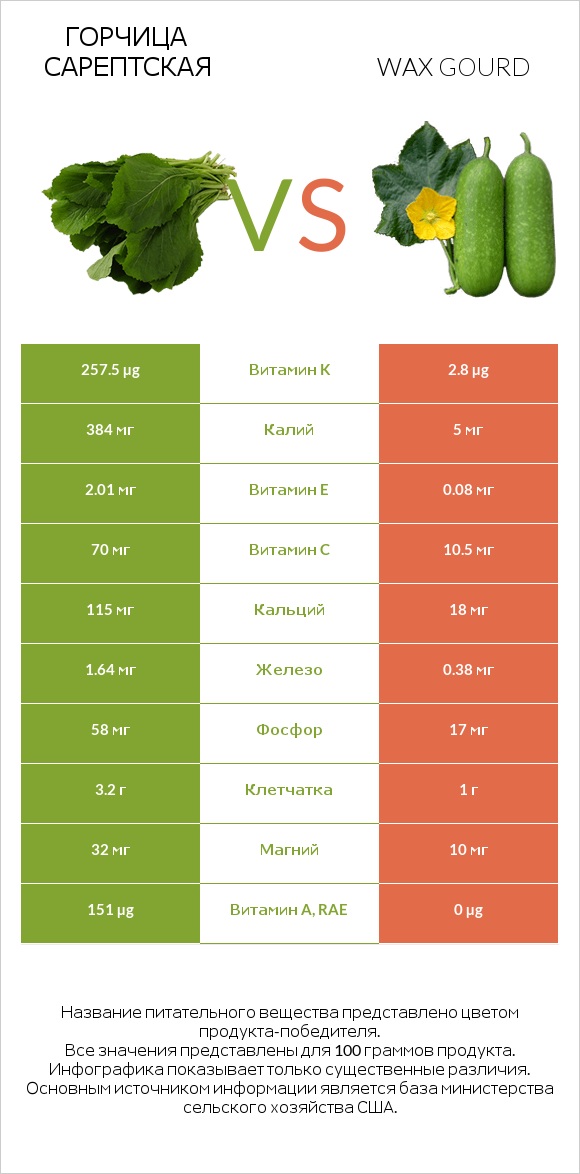 Горчица сарептская vs Wax gourd infographic