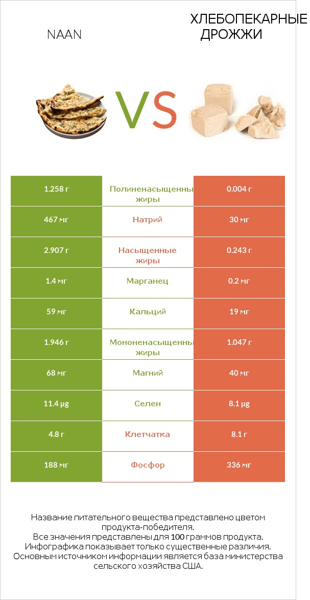 Naan vs Хлебопекарные дрожжи infographic