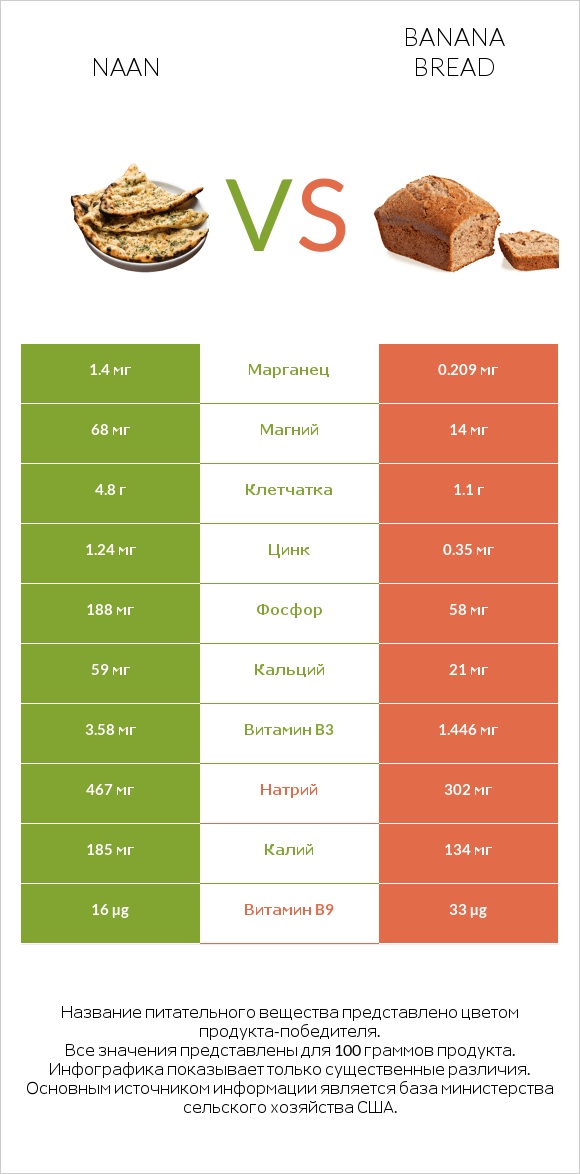 Naan vs Banana bread infographic