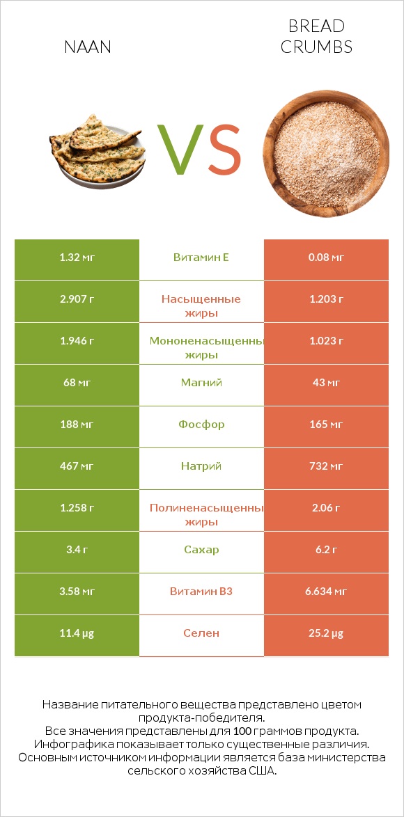 Naan vs Bread crumbs infographic