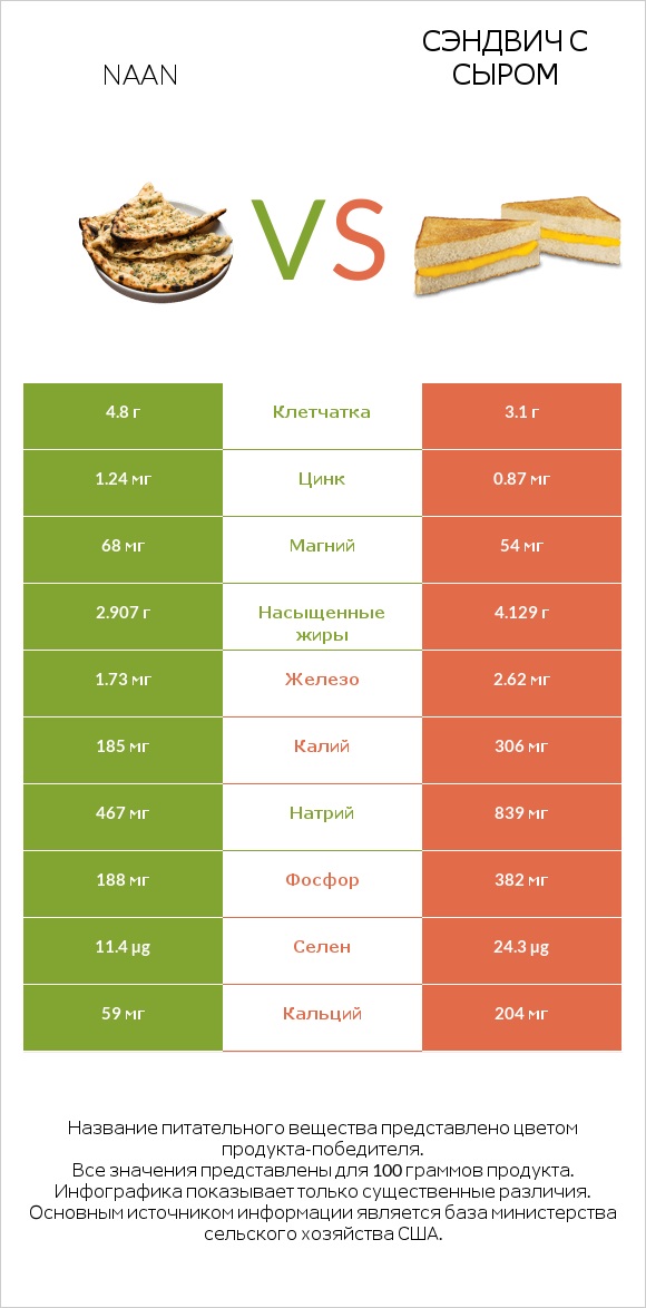 Naan vs Сэндвич с сыром infographic