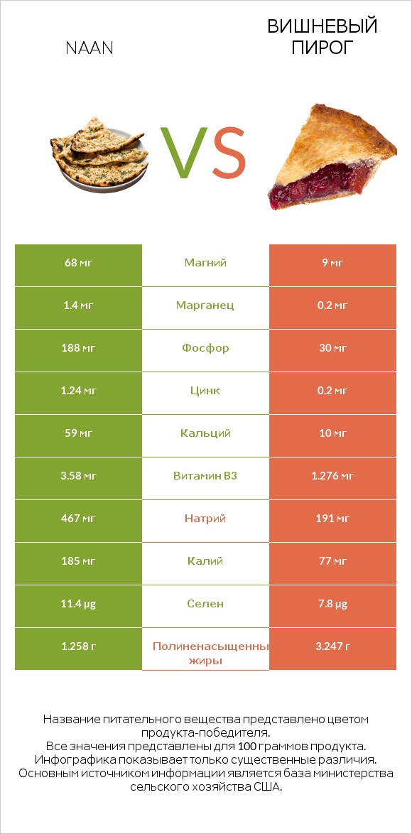 Naan vs Вишневый пирог infographic