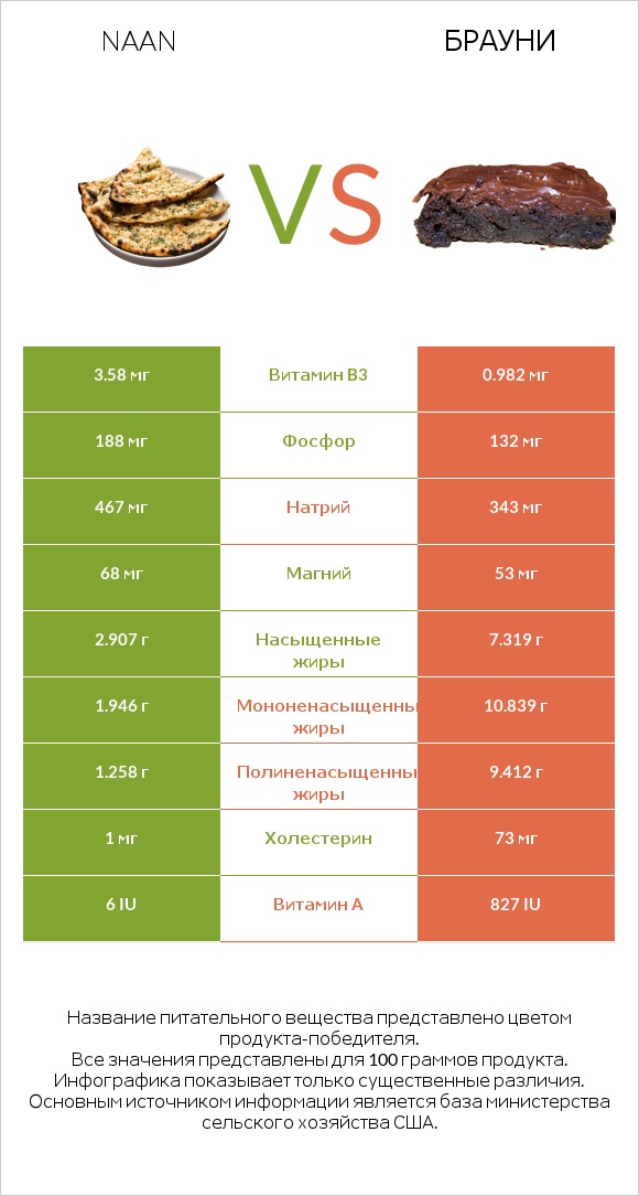 Naan vs Брауни infographic