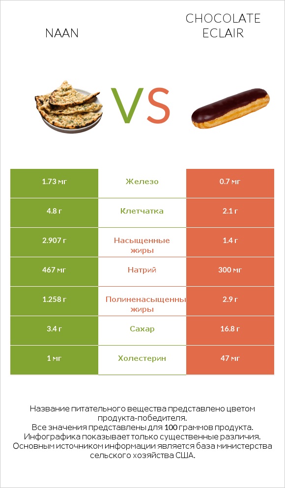 Naan vs Chocolate eclair infographic