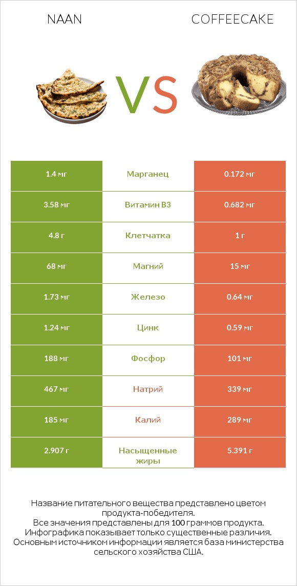 Naan vs Coffeecake infographic