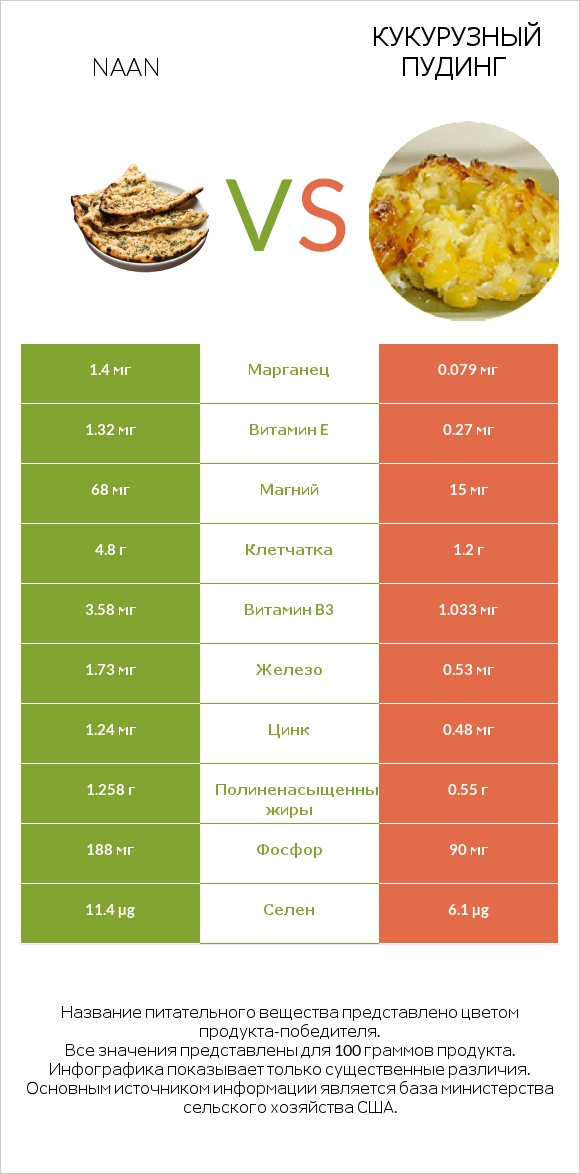 Naan vs Кукурузный пудинг infographic