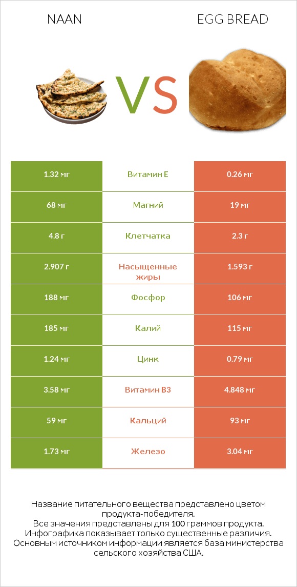 Naan vs Egg bread infographic