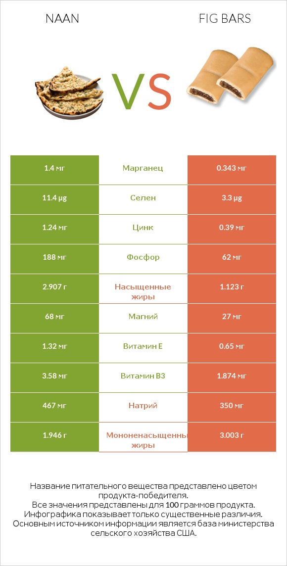 Naan vs Fig bars infographic