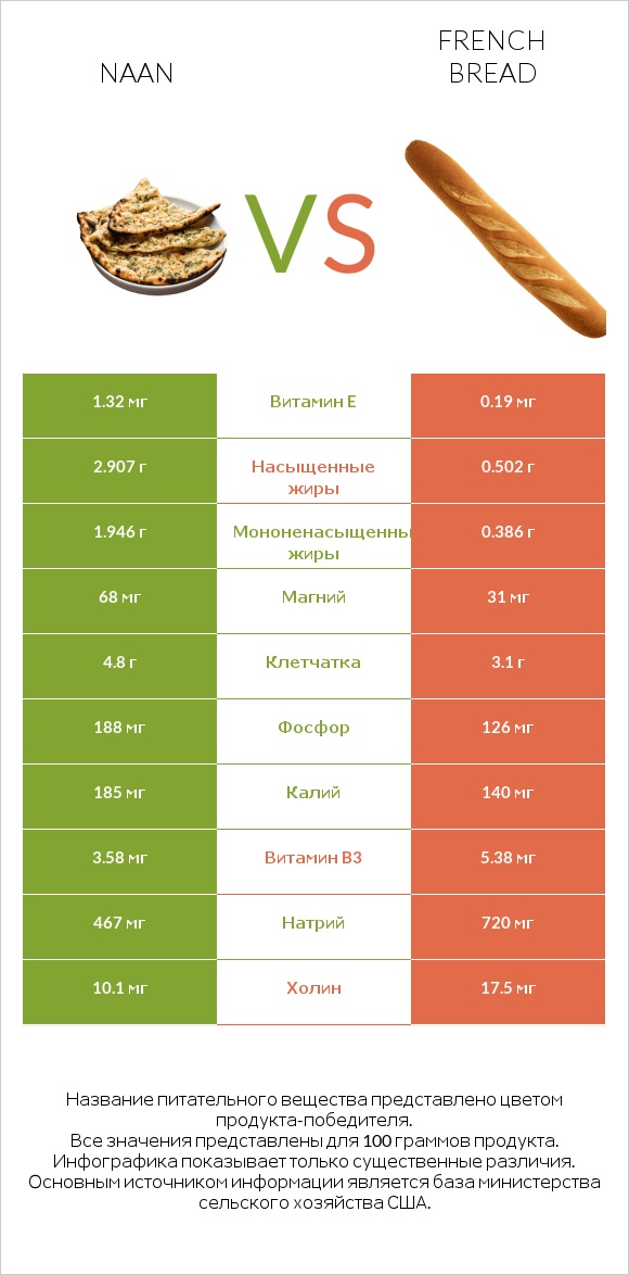 Naan vs French bread infographic