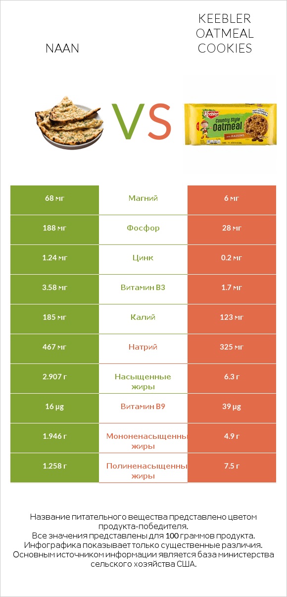 Naan vs Keebler Oatmeal Cookies infographic