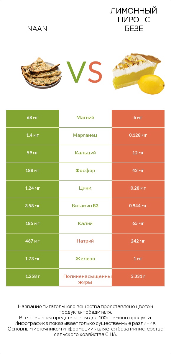 Naan vs Лимонный пирог с безе infographic