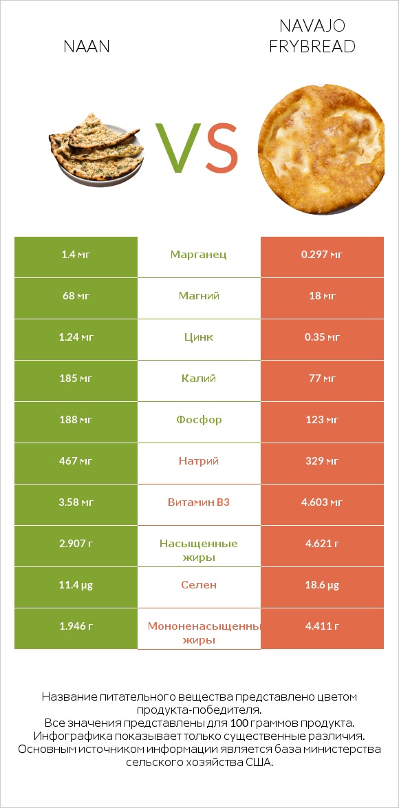 Naan vs Navajo frybread infographic