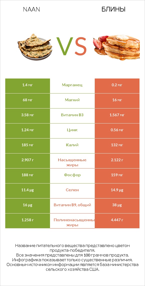 Naan vs Блины infographic