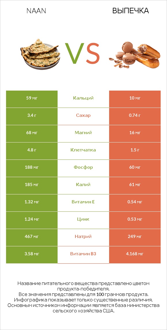 Naan vs Выпечка infographic