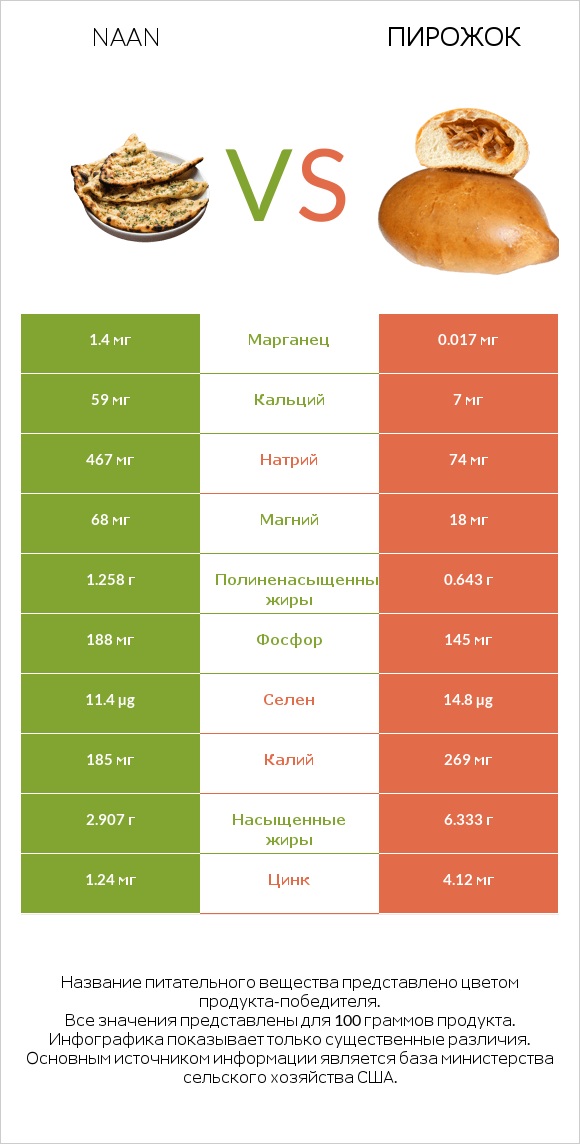Naan vs Пирожок infographic