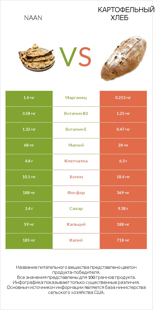 Naan vs Картофельный хлеб infographic