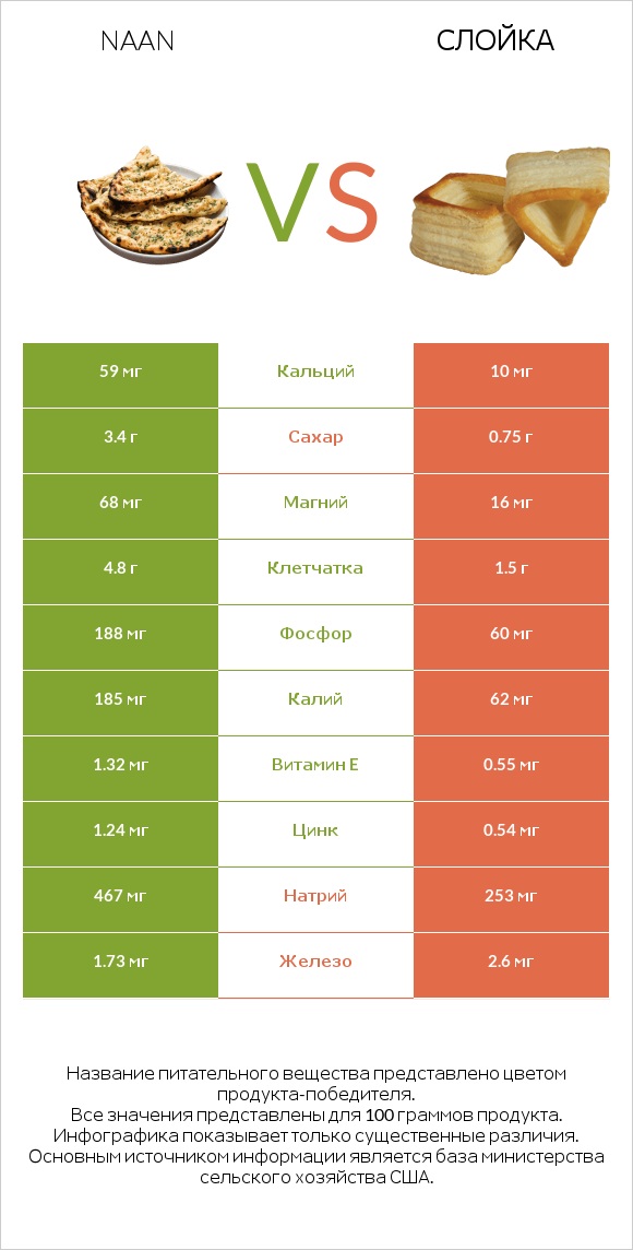 Naan vs Слойка infographic