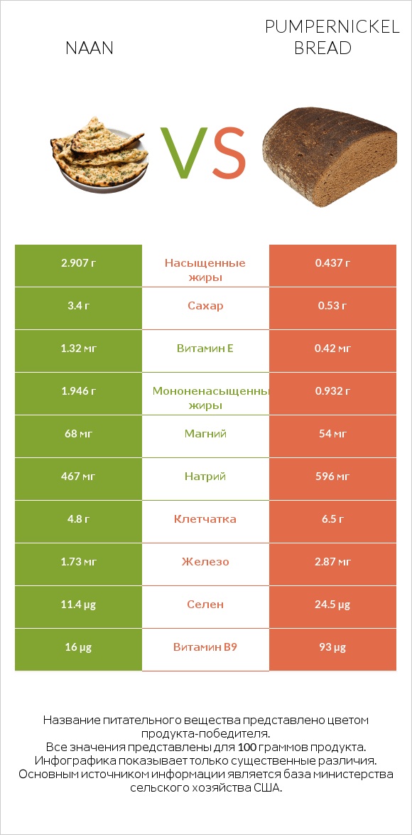 Naan vs Pumpernickel bread infographic