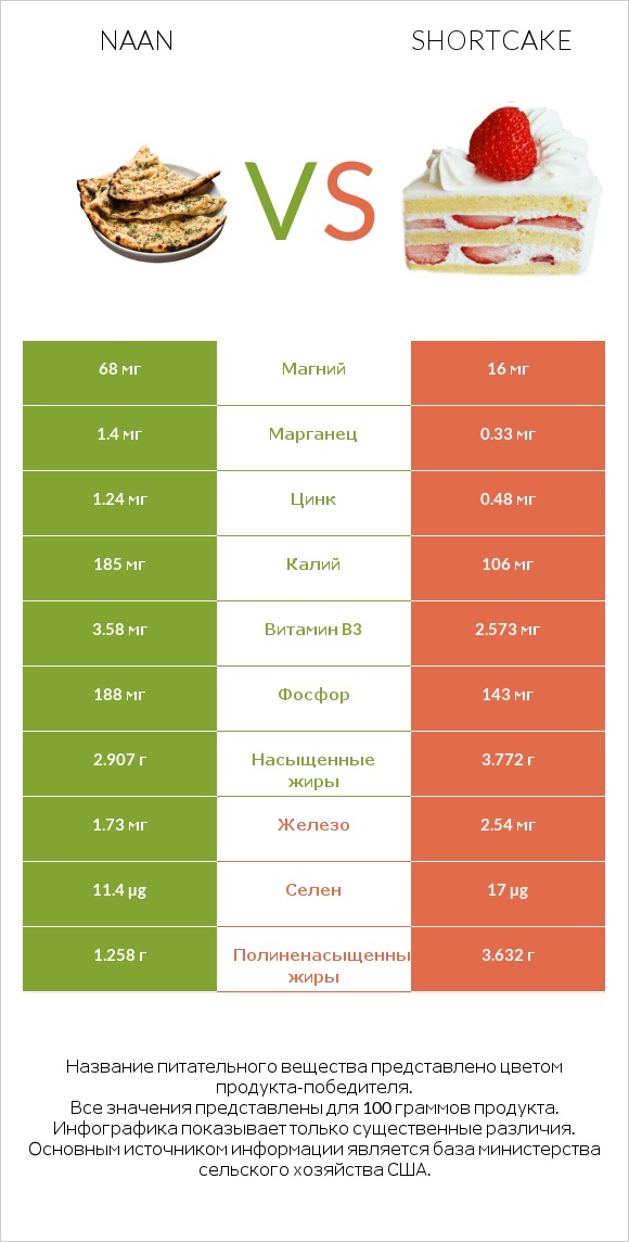 Naan vs Shortcake infographic