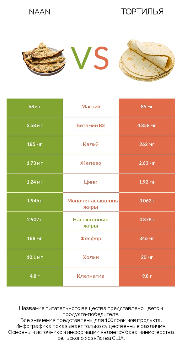 Naan vs Тортилья infographic