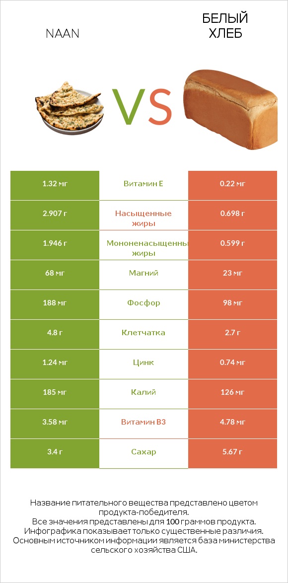 Naan vs Белый Хлеб infographic