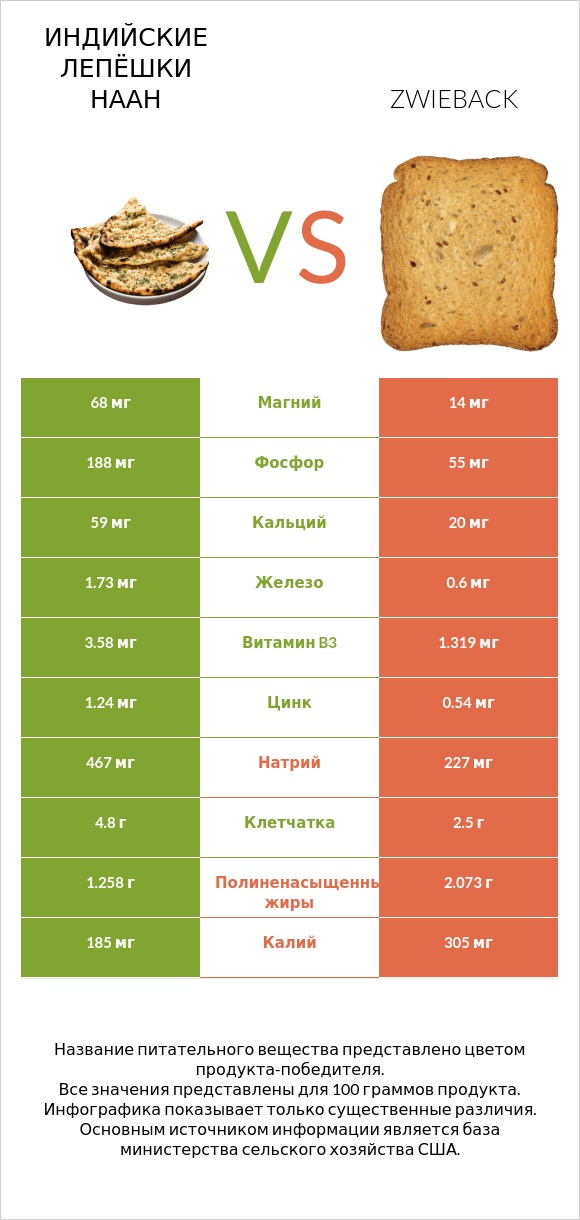 Индийские лепёшки наан vs Zwieback infographic