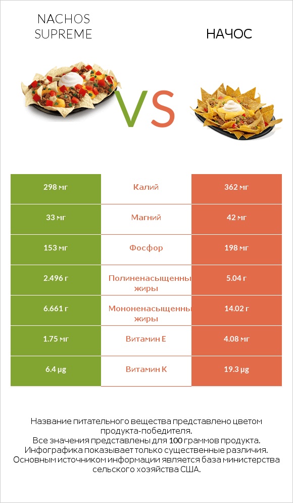 Nachos Supreme vs Начос infographic