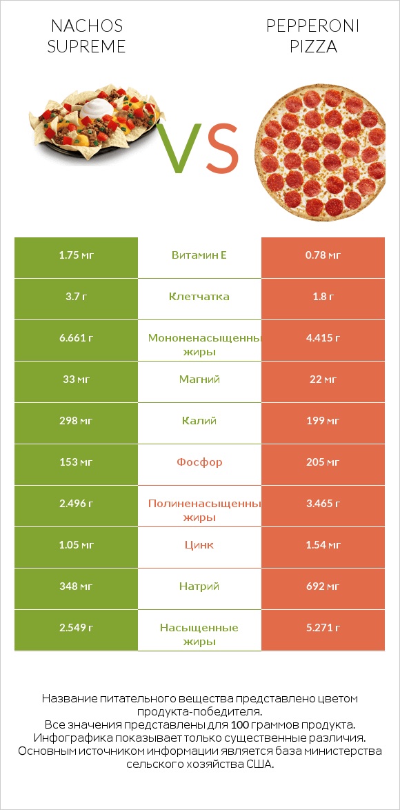 Nachos Supreme vs Pepperoni Pizza infographic