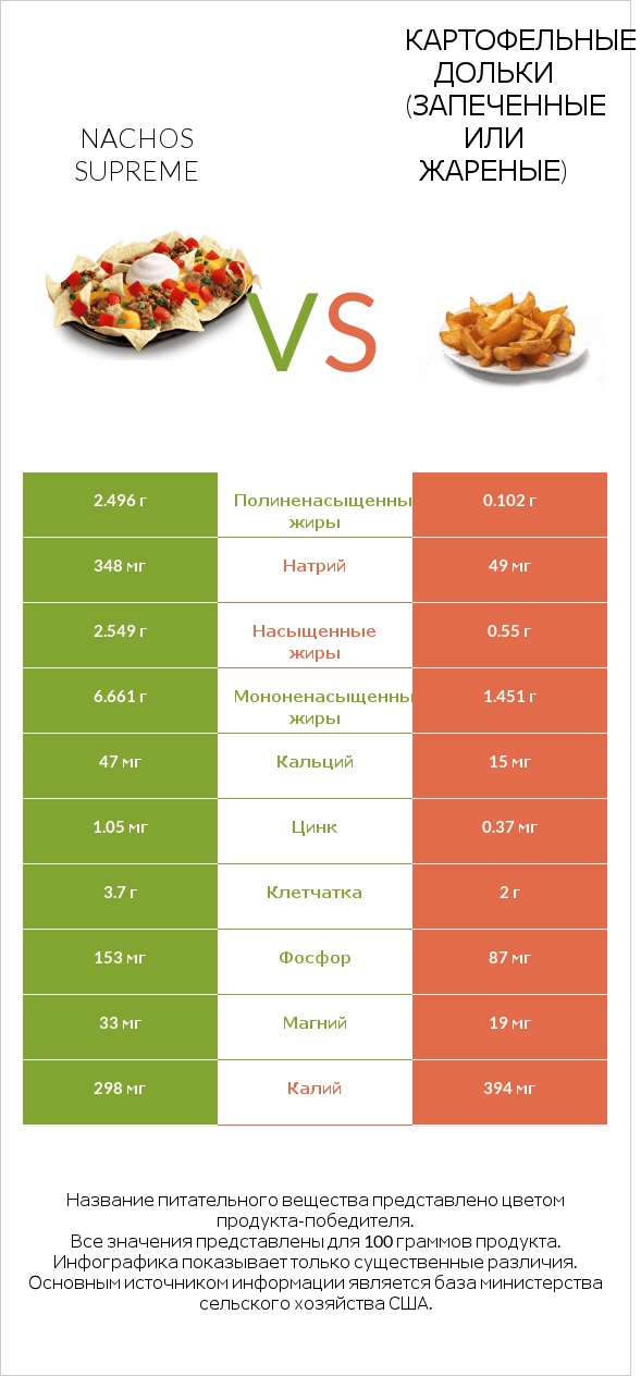 Nachos Supreme vs Картофельные дольки (запеченные или жареные) infographic