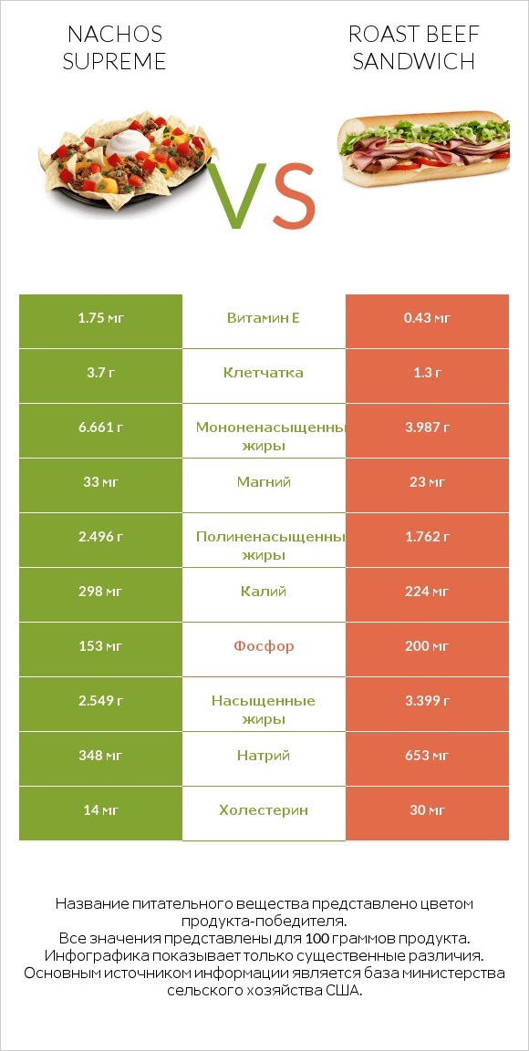 Nachos Supreme vs Roast beef sandwich infographic