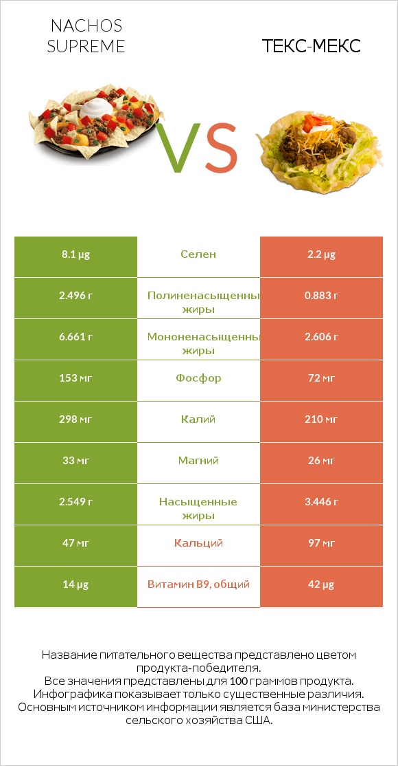 Nachos Supreme vs Taco Salad infographic
