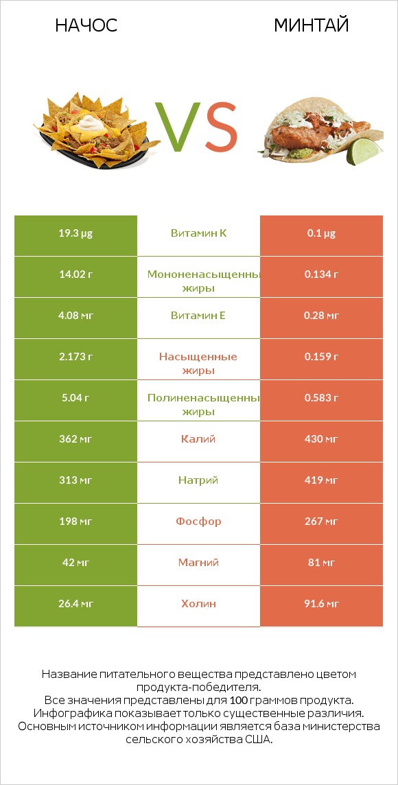 Начос vs Минтай infographic