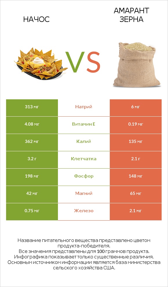 Начос vs Амарант зерна infographic