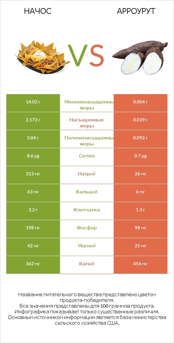 Начос vs Арроурут infographic