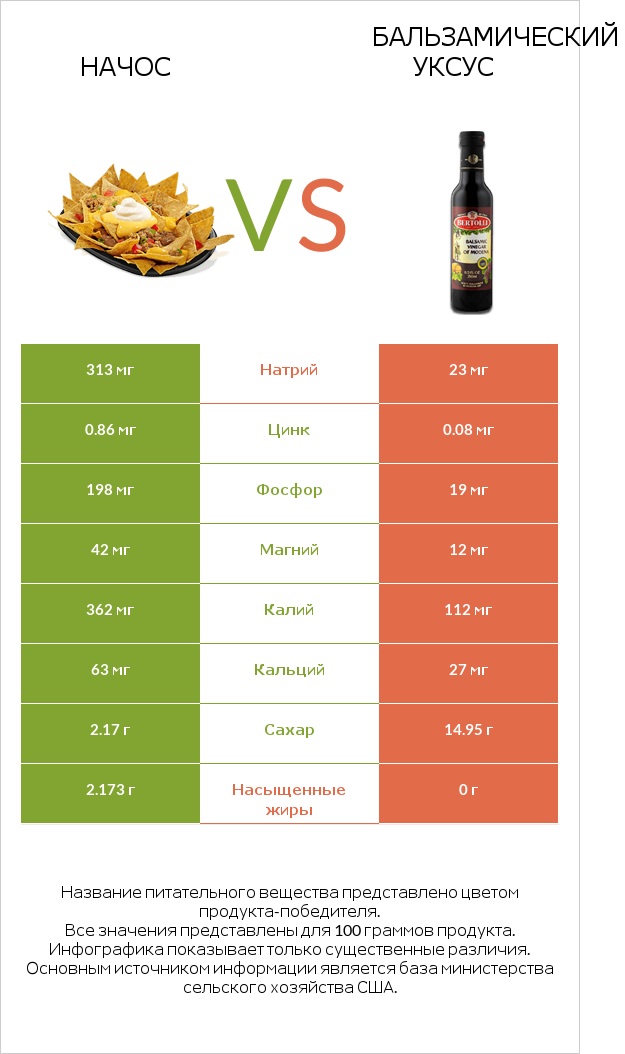 Начос vs Бальзамический уксус infographic