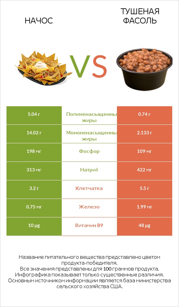 Начос vs Тушеная фасоль infographic
