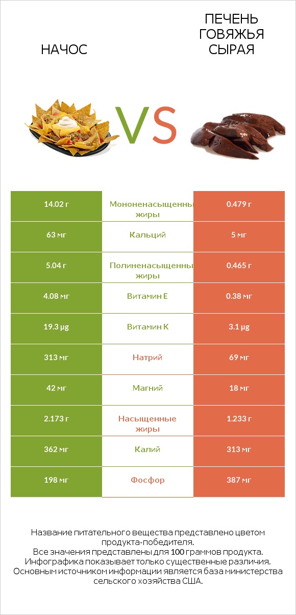 Начос vs Печень говяжья сырая infographic