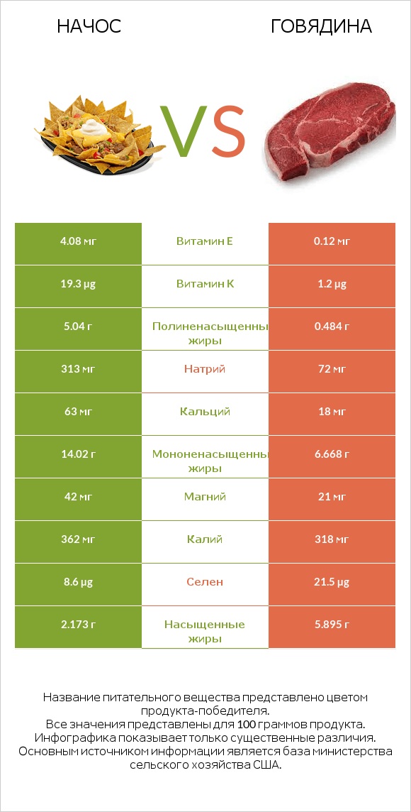Начос vs Говядина infographic